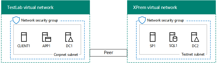 Die Entwicklungs-/Testumgebung der SharePoint Server-Intranetfarm