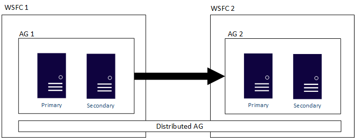 Diagramm mit einer allgemeinen Ansicht einer verteilten Verfügbarkeitsgruppe.