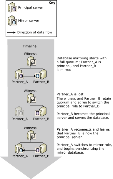 Automatisches Failover