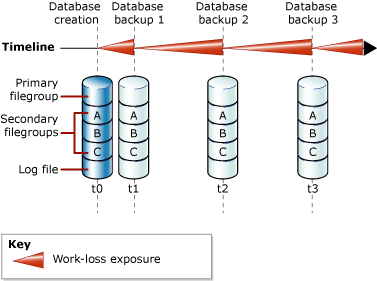 Diagramm zum Datenverlust zwischen Datenbanksicherungen.