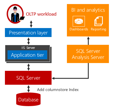 Diagramm einer OLTP- und Echtzeit-Arbeitsauslastungsauslastungsinteraktion.