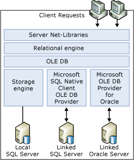 Diagramm des OLE DB-Speichers.