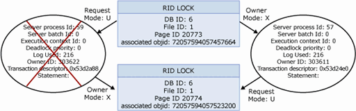 Screenshot von SSMS des visuellen Deadlock-Diagramms aus einer SQL-Ablaufverfolgung.