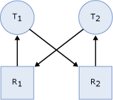 Diagramm mit Tasks im Deadlockstatus.