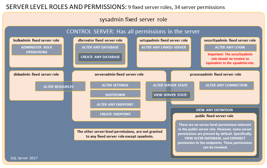 Diagramm mit festen Serverrollenberechtigungen.