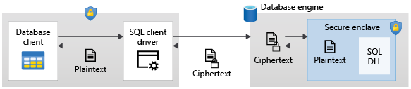 Ein Diagramm des Datenflusses für Always Encrypted.