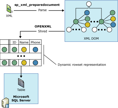 Analysieren von XML mit OPENXML