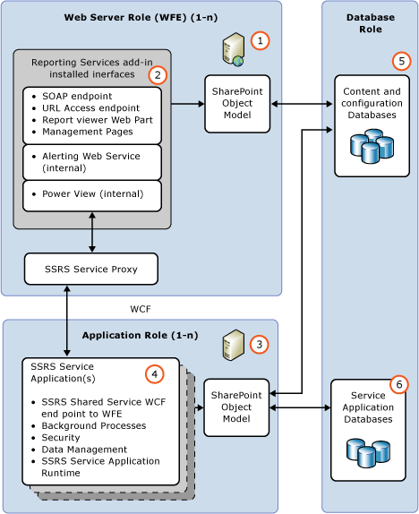 Diagramm der funktionalen Architektur von SSRS SharePoint