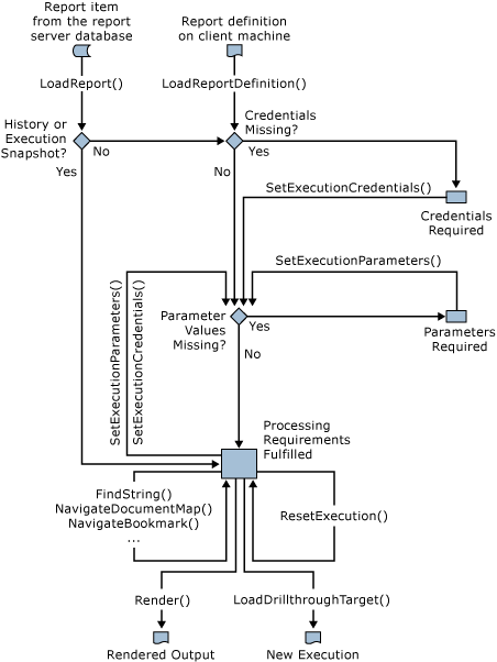 Diagramm, das den Verarbeitungs- und Renderingpfad für Berichte zeigt.