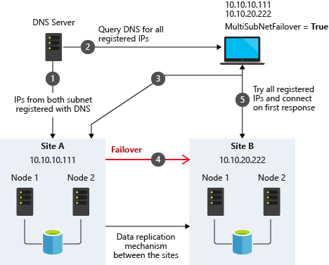 Multisubnetzarchitektur mit MultiSubnetFailover