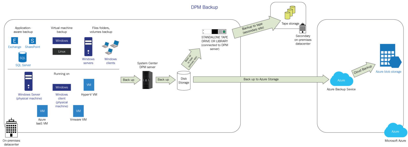 Diagramm des DPM-Sicherungsworkflows.