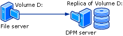 Diagramm des datenträgerbasierten Schutzprozesses.