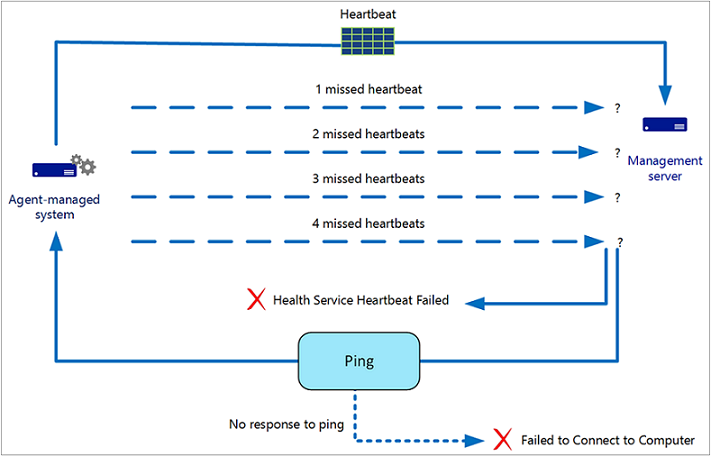 Diagramm zur Darstellung von Agent to MS Heartbeat.