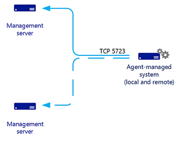 Abbildung des Agents zur Management Server-Kommunikation.