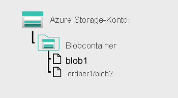 A diagram of a blob store with a flat namespace.