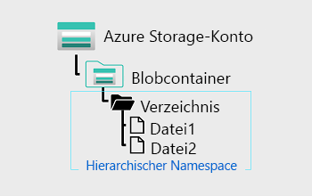 A diagram of a blob store with a hierarchical namespace.