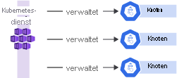 A diagram that shows a single control plane and multiple nodes in a cluster configuration.