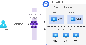 A diagram that depicts a Kubernetes cluster with two node pools. The first node pool uses NC24s_v2 VMs, and the second node pool uses B2s standard VMs.