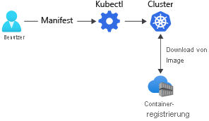 A diagram that shows how container images are downloaded from a container registry to a Kubernetes cluster by using a manifest file.