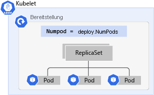 A diagram that shows a Kubernetes deployment with a label and three pods.