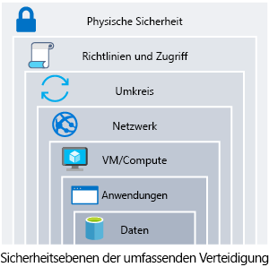 An illustration that shows defense in depth with data at the center. The rings of security around data are: application, compute, network, perimeter, identity and access, and physical security.