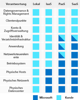 An illustration that shows how cloud providers and customers share security responsibilities under different types of cloud service models: on-premises, infrastructure as a service, platform as a service, and software as a service.