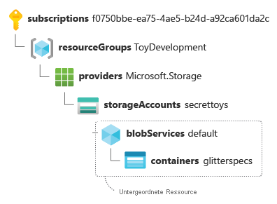 Child resource ID for a storage account with blob container, split with the key-value pair on a separate line.