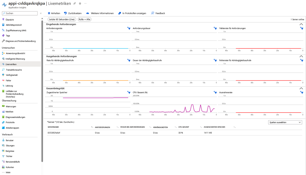 Screenshot eines Metrikendashboards