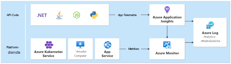 Diagramm, das ein Beispiel für die Sammlung von Anwendungsintegritätsdaten zeigt