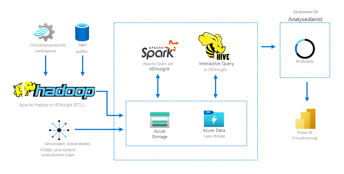 Diagram showing how HDInsight helps several tools gather, store, and prepare data for analysis, and then facilitates data analysis by other tools.