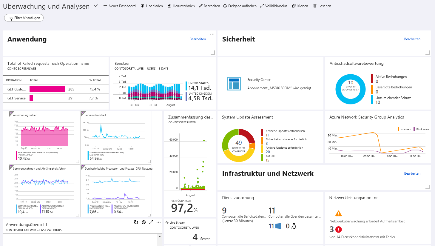 Screenshot of an Azure dashboard that displays metrics in graph format for application performance metrics at left and security incidents at right.