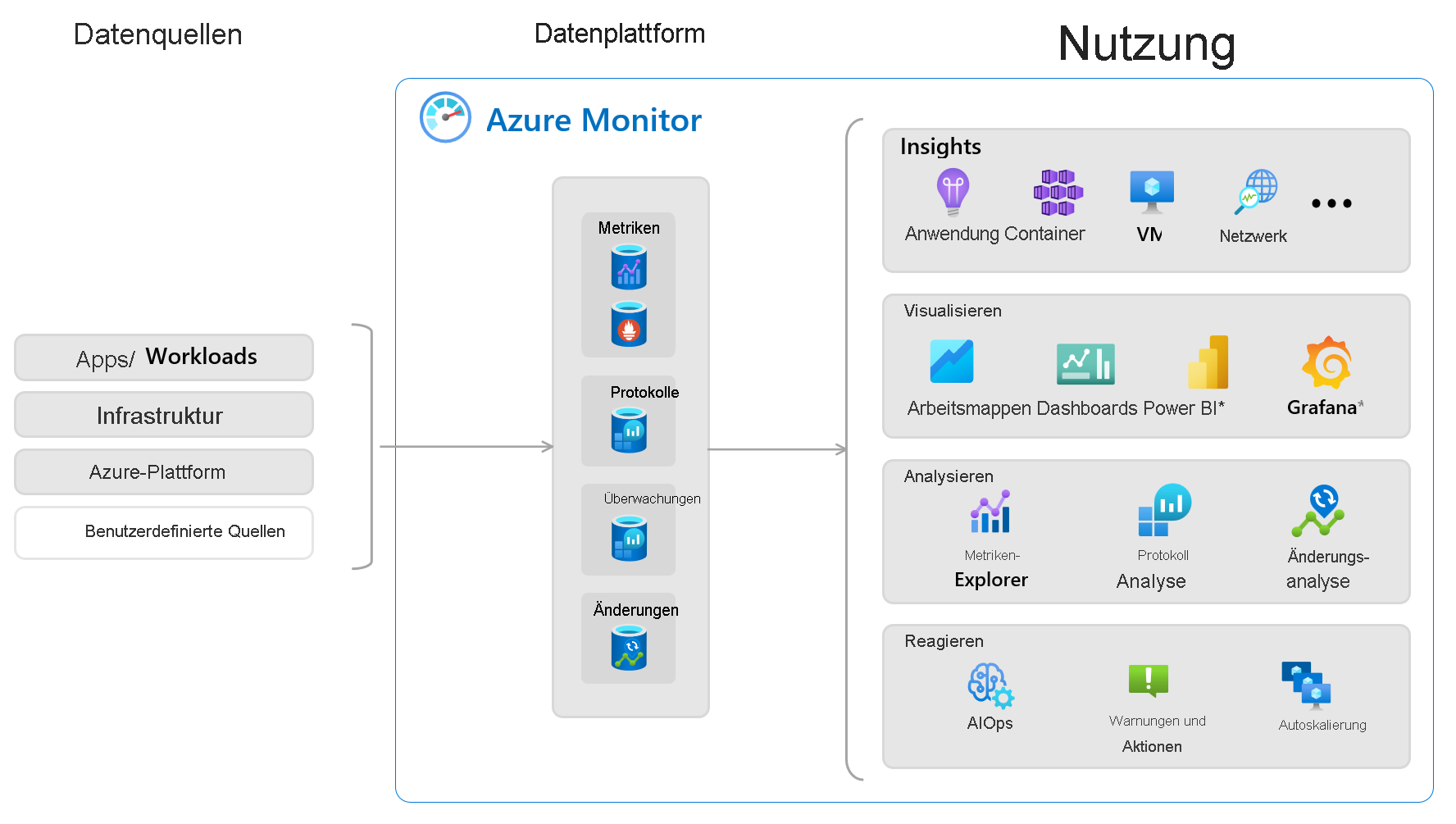 Diagram that shows an overview of Azure Monitor with data sources on the left and features that use the collected data at right.