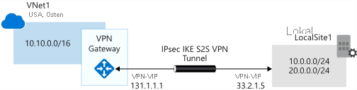 Diagram that shows how Azure V P N Gateway works with the on-premises network.