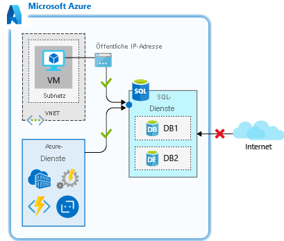 Das Diagramm zeigt, wie der Zugriff auf das Azure-Dienstnetzwerk ermöglicht wird.