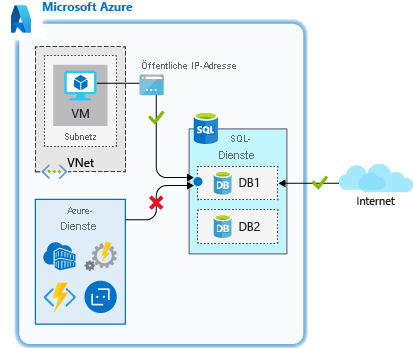 Diagramm stellt eine Datenbank-IP-Adressnetzwerkregel dar.