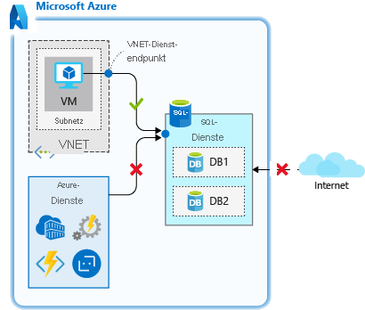 Diagramm stellt eine virtuelle Netzwerkregel dar.