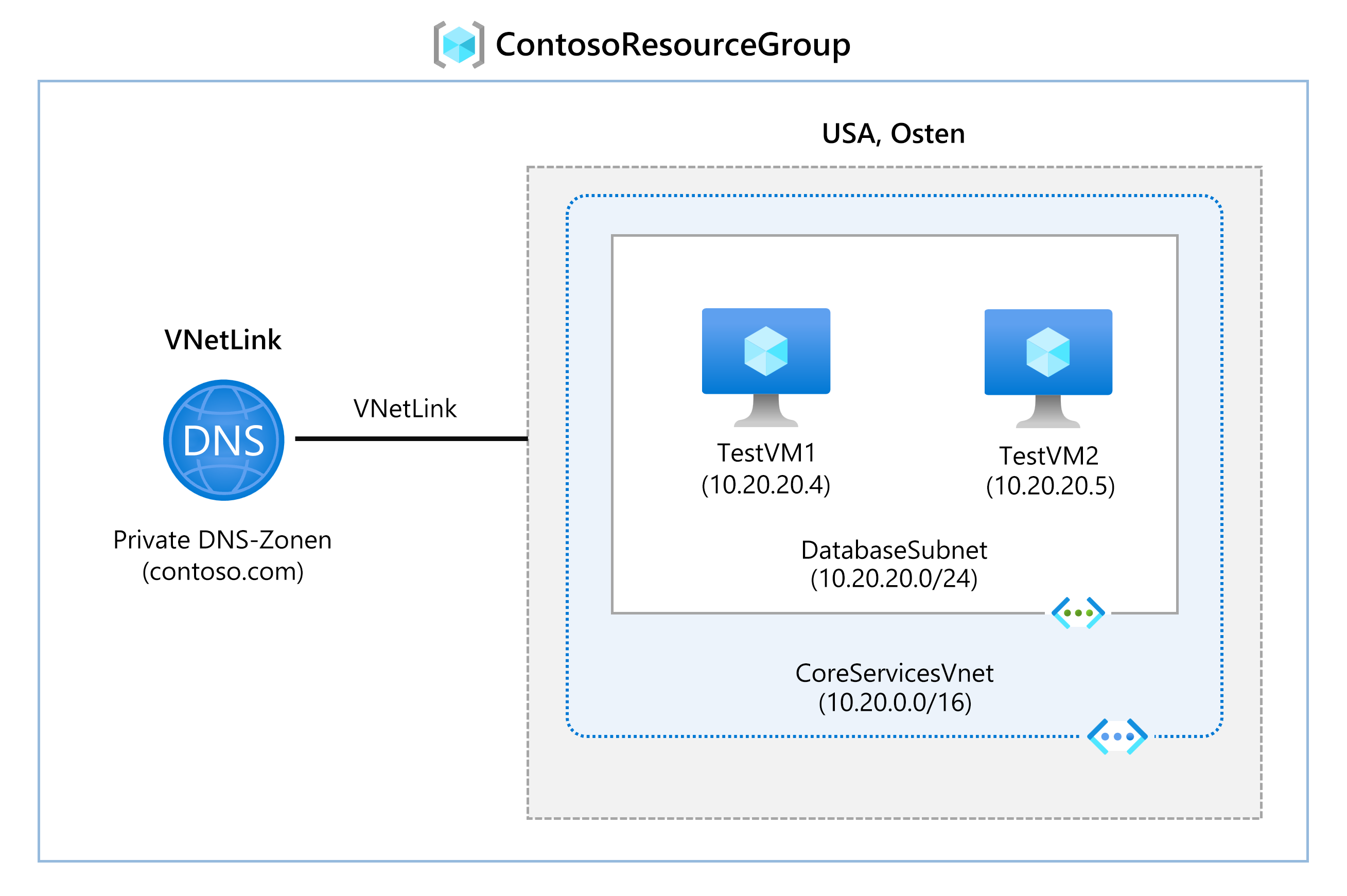 Diagram of DNS architecture.