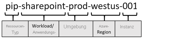 Azure resource naming example.