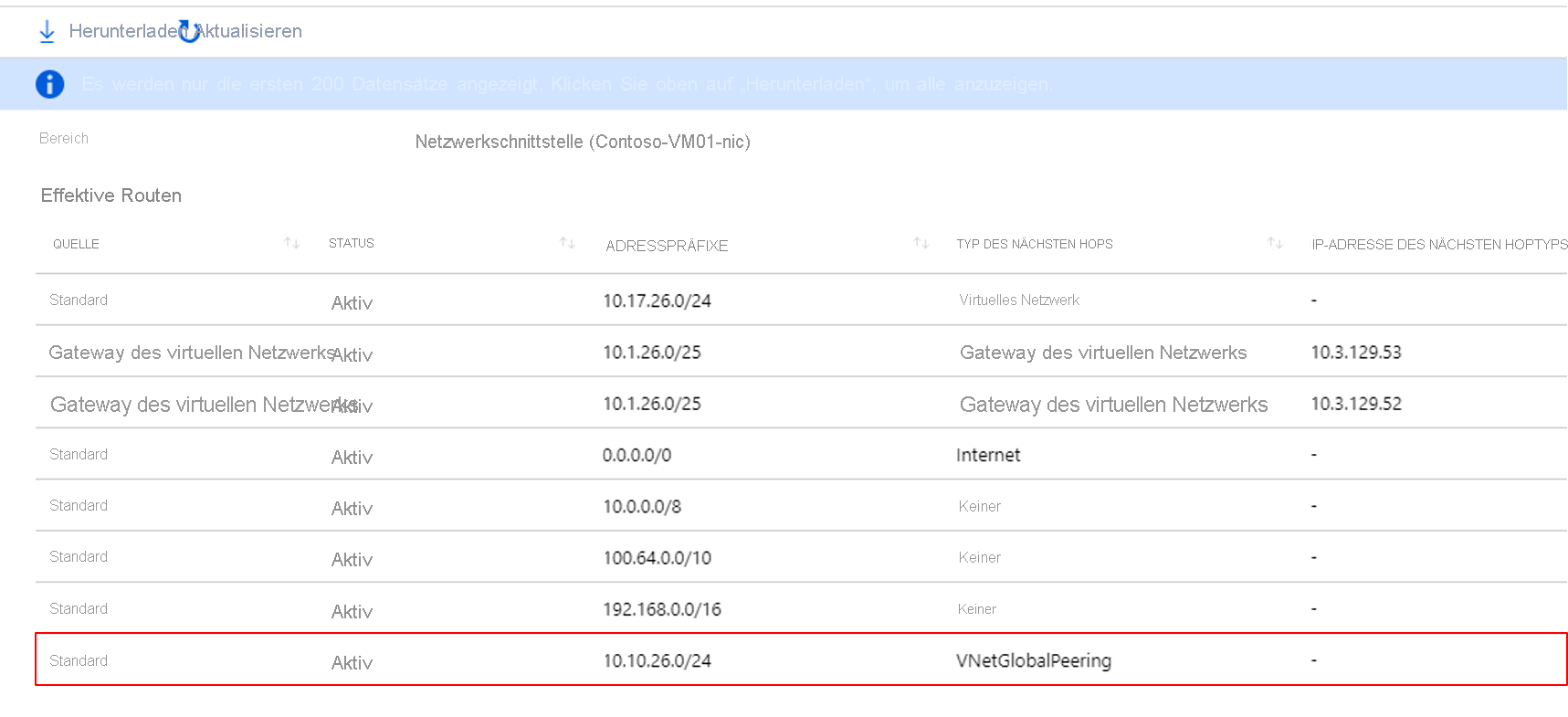 Routingtabellen zeigen die Routen an, die den Ressourcen in den einzelnen Abonnements bekannt sind. In der folgenden Routingtabelle sind die Routen aufgeführt, die Contoso bekannt sind.