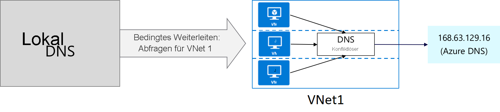 Der lokale DNS-Server verwendet die bedingte Weiterleitung, um Abfragen für VNet 1 weiterzuleiten. Der DNS-Resolver in VNet 1 sendet Abfragen zur Auflösung an Azure DNS.