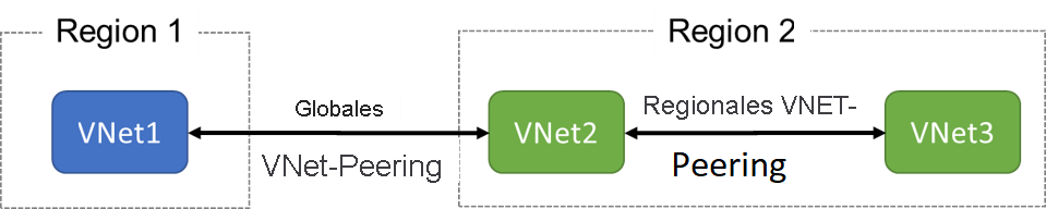 Abbildung von VNet1 in Region 1 sowie VNet2 und VNet3 in Region 2. VNet2 und VNet3 sind über ein regionales VNet-Peering verbunden. VNet1 und VNet2 sind über ein globales VNet-Peering verbunden.