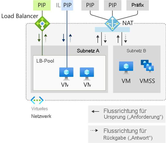 Richtung von Virtual Network NAT-Datenflüssen