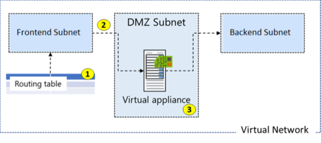 Diagramm des virtuellen Netzwerks mit zugewiesener Routingtabelle