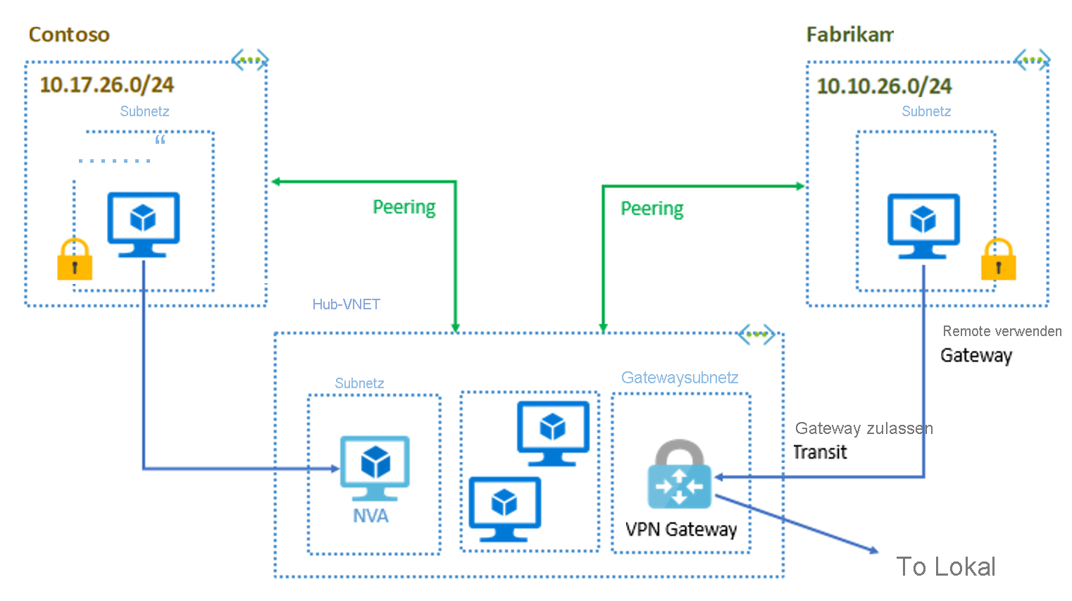 Hub-and-Spoke-Konfiguration: Contoso und Fabrikam sind per Peering mit dem Hub-VNet verbunden. Das Hub-VNet enthält NVA, VMs und ein VPN-Gateway das mit dem lokalen Netzwerk verbunden ist.