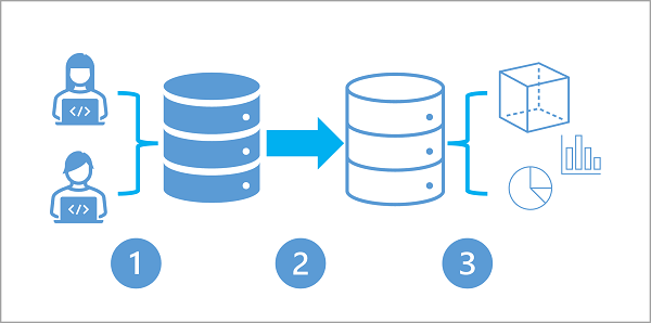 A diagram of a hybrid transactional/analytical processing architecture.