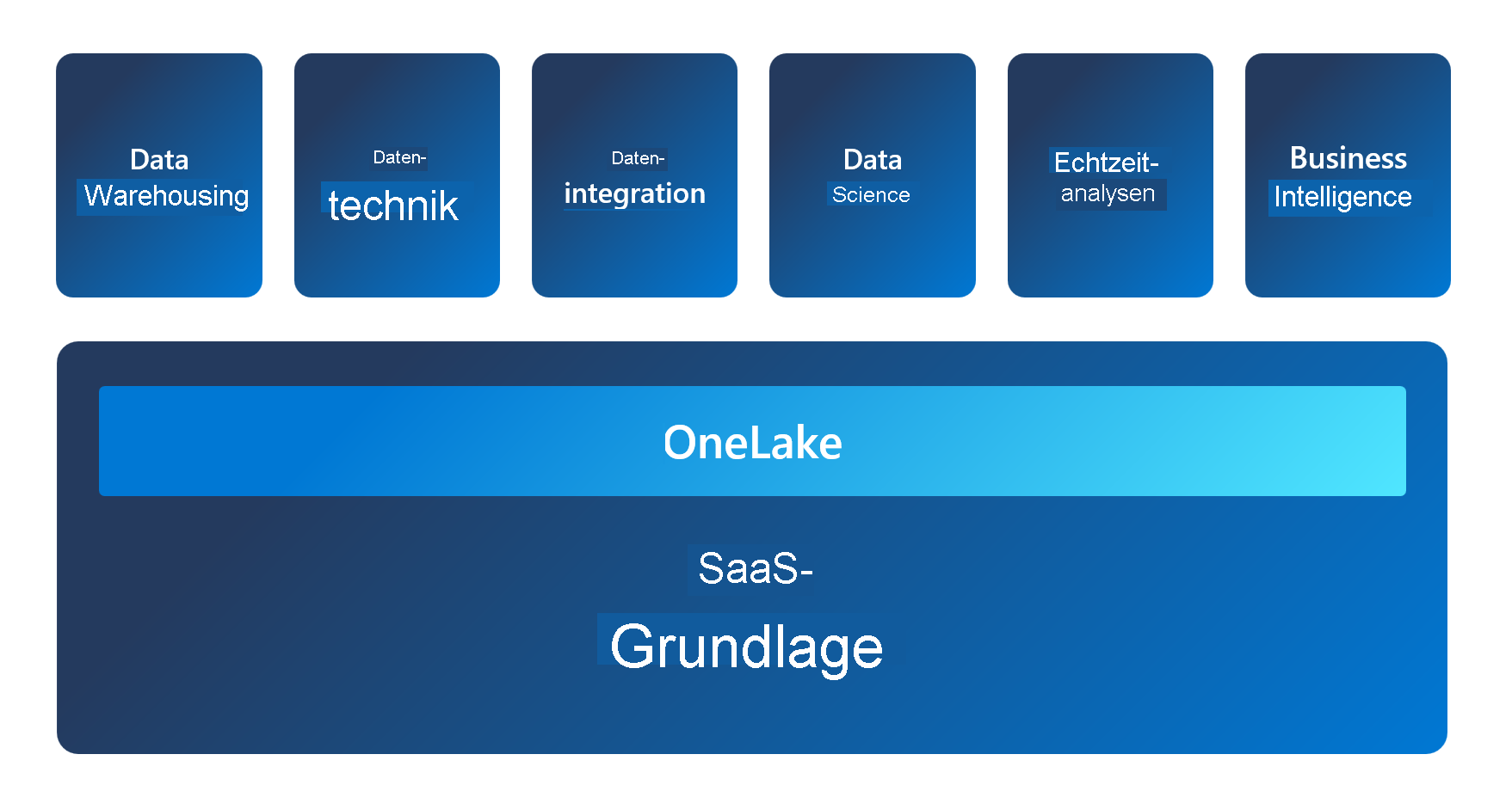 Abbildung der Fabric-Architektur mit OneLake als Grundlage, worauf die einzelnen Benutzeroberflächen aufgebaut sind.