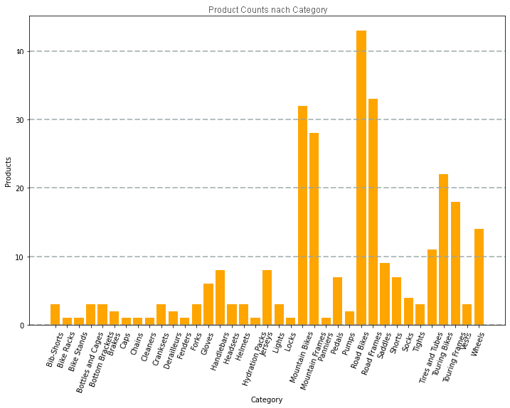 Screenshot of a bar chart showing product counts by category.