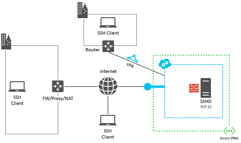 Diagramm, das Komponenten des SSH-Diensts zeigt.