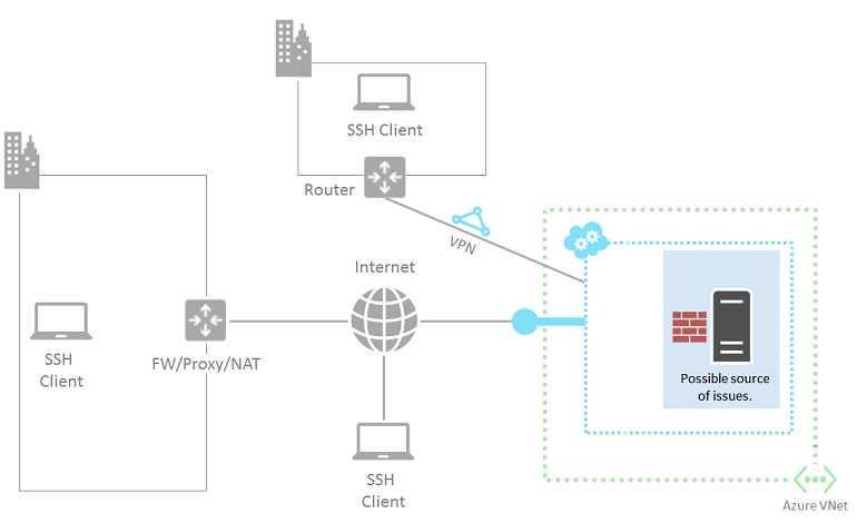 Diagramm, das linuxbasierte virtuelle Azure-Computer hervorhebung.