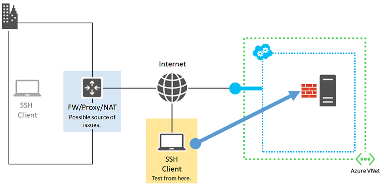 Diagramm, das das Edgegerät der Organisation hervorhebt.